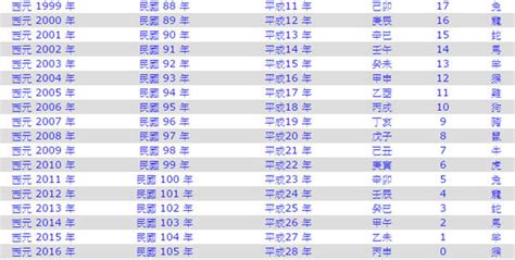 年份表|年歲對照表